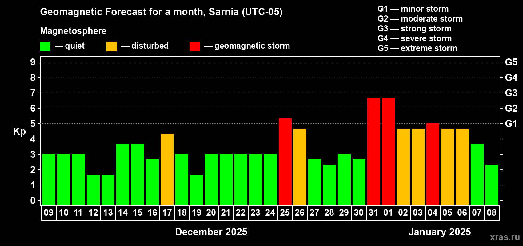 Forecast of the daily maximal value of geomagnetic index Kp for <b>1 month</b> (31 days) <b>from Dec 09, 2024 to Jan 08, 2025</b>