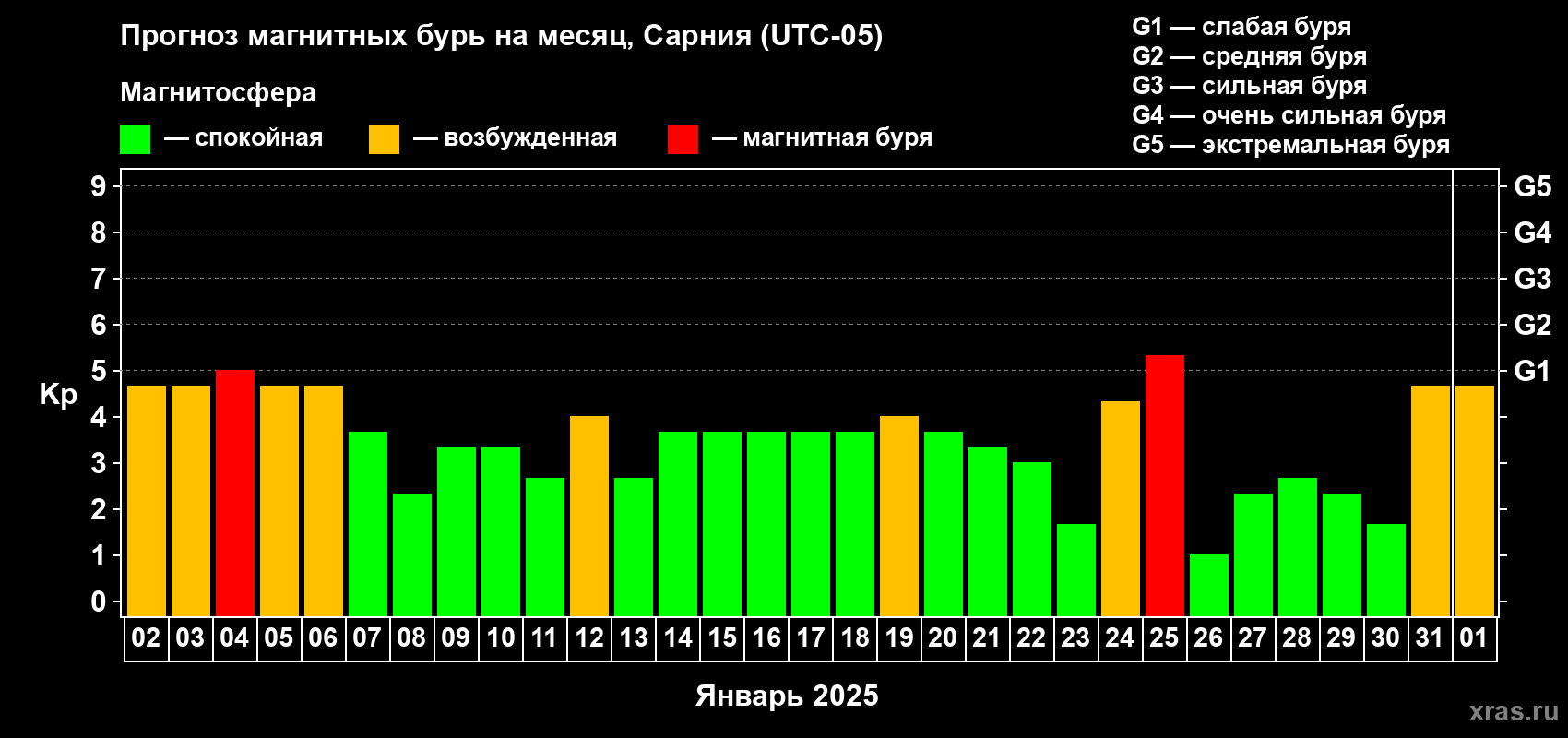 Прогноз максимального суточного геомагнитного индекса Kp на <b>1 месяц</b> (31 день) <b>с 02 января по 01 февраля 2025 г</b>