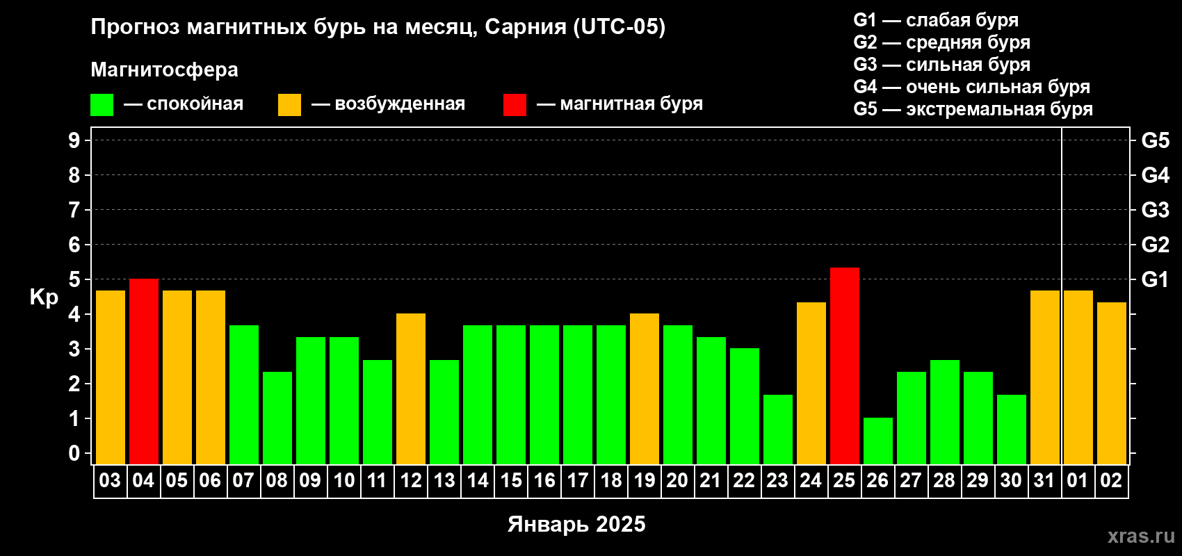 Прогноз максимального суточного геомагнитного индекса Kp на <b>1 месяц</b> (31 день) <b>с 03 января по 02 февраля 2025 г</b>