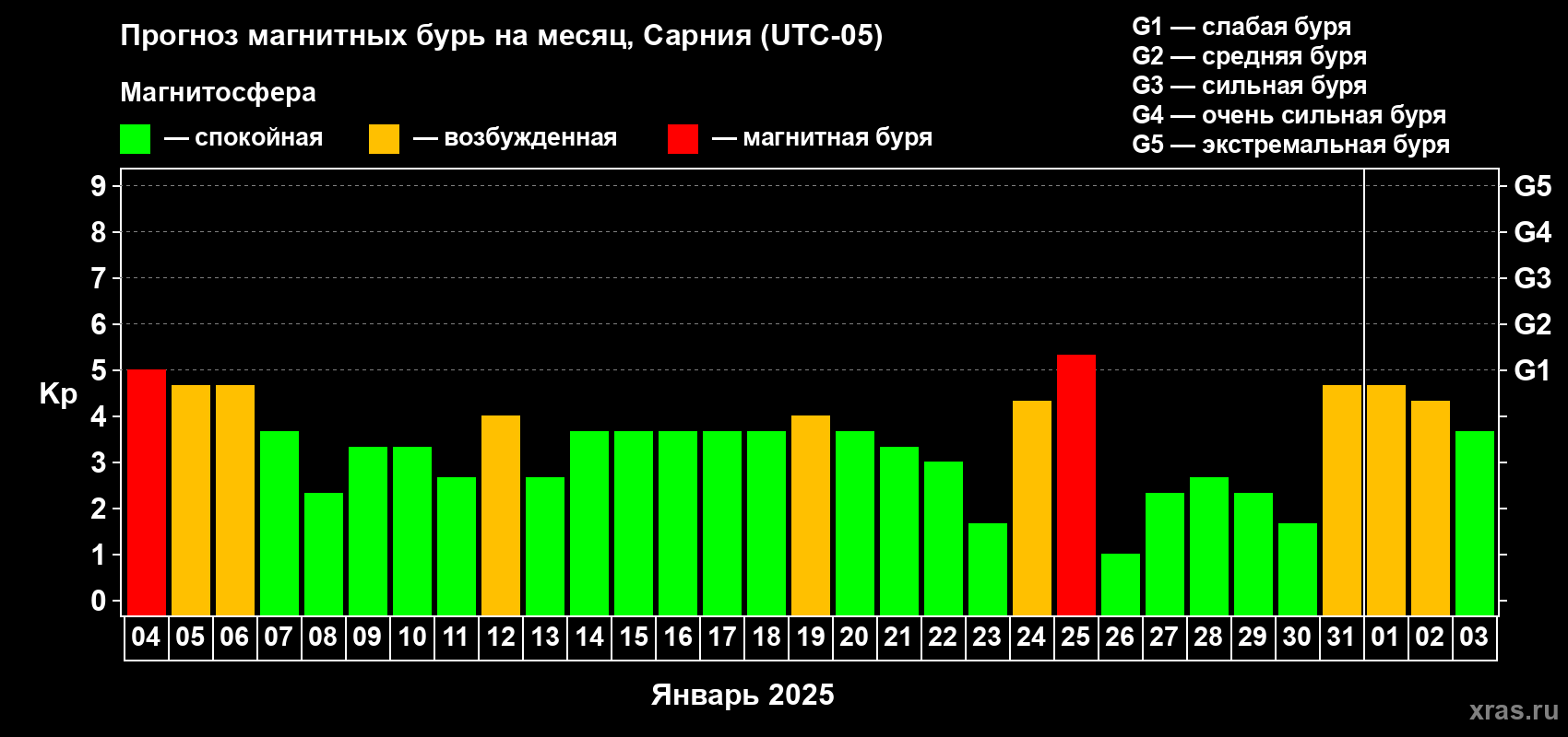 Прогноз максимального суточного геомагнитного индекса Kp на <b>1 месяц</b> (31 день) <b>с 04 января по 03 февраля 2025 г</b>
