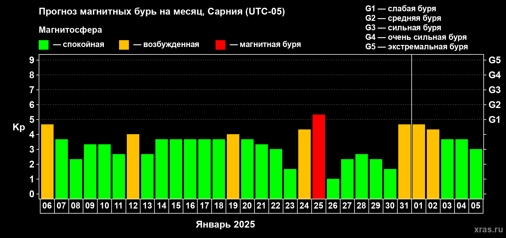 Прогноз максимального суточного геомагнитного индекса Kp на <b>1 месяц</b> (31 день) <b>с 06 января по 05 февраля 2025 г</b>