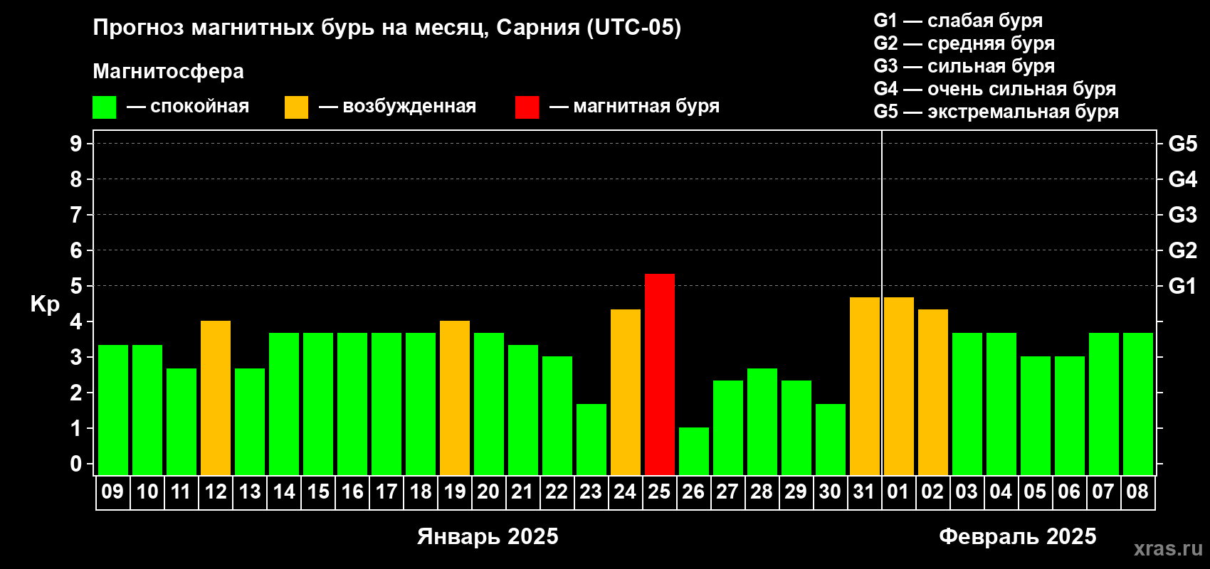 Прогноз максимального суточного геомагнитного индекса Kp на <b>1 месяц</b> (31 день) <b>с 09 января по 08 февраля 2025 г</b>