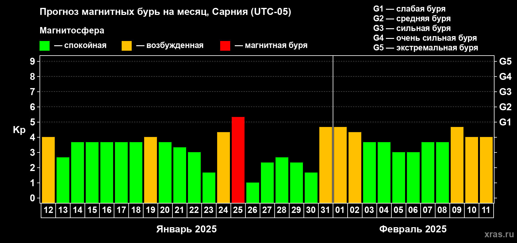 Прогноз максимального суточного геомагнитного индекса Kp на <b>1 месяц</b> (31 день) <b>с 12 января по 11 февраля 2025 г</b>