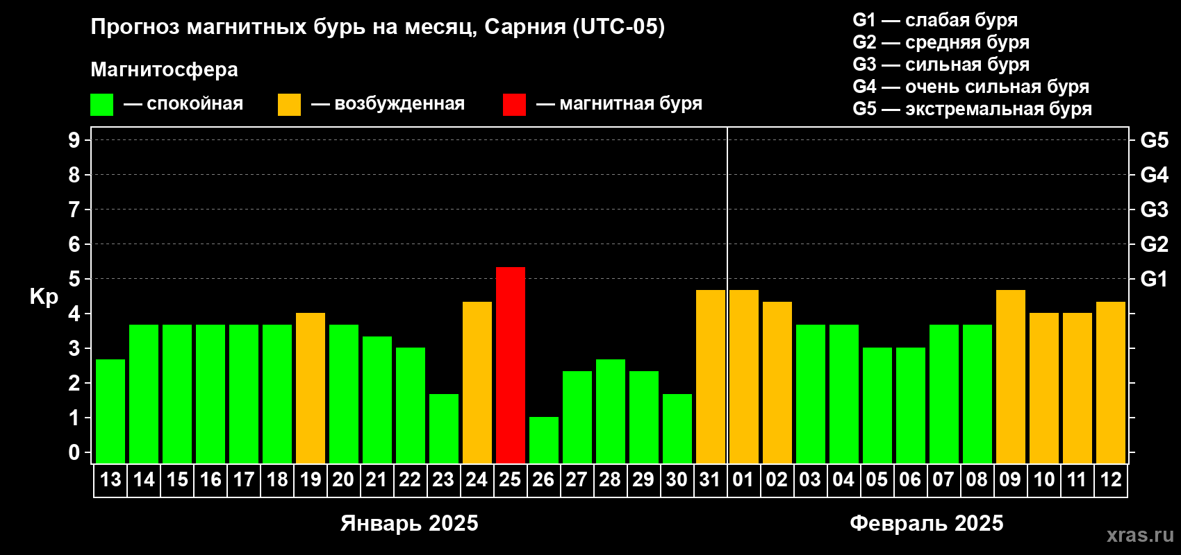 Прогноз максимального суточного геомагнитного индекса Kp на <b>1 месяц</b> (31 день) <b>с 13 января по 12 февраля 2025 г</b>