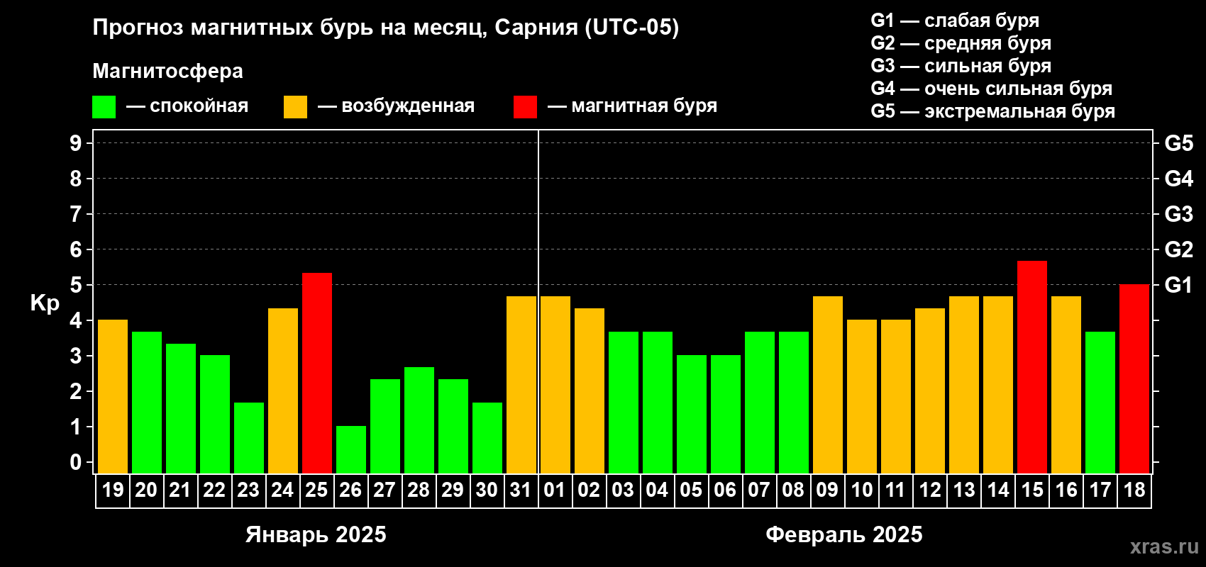 Прогноз максимального суточного геомагнитного индекса Kp на <b>1 месяц</b> (31 день) <b>с 19 января по 18 февраля 2025 г</b>