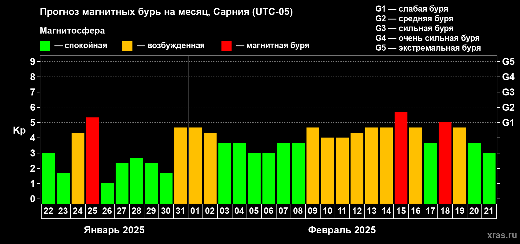 Прогноз максимального суточного геомагнитного индекса Kp на <b>1 месяц</b> (31 день) <b>с 22 января по 21 февраля 2025 г</b>