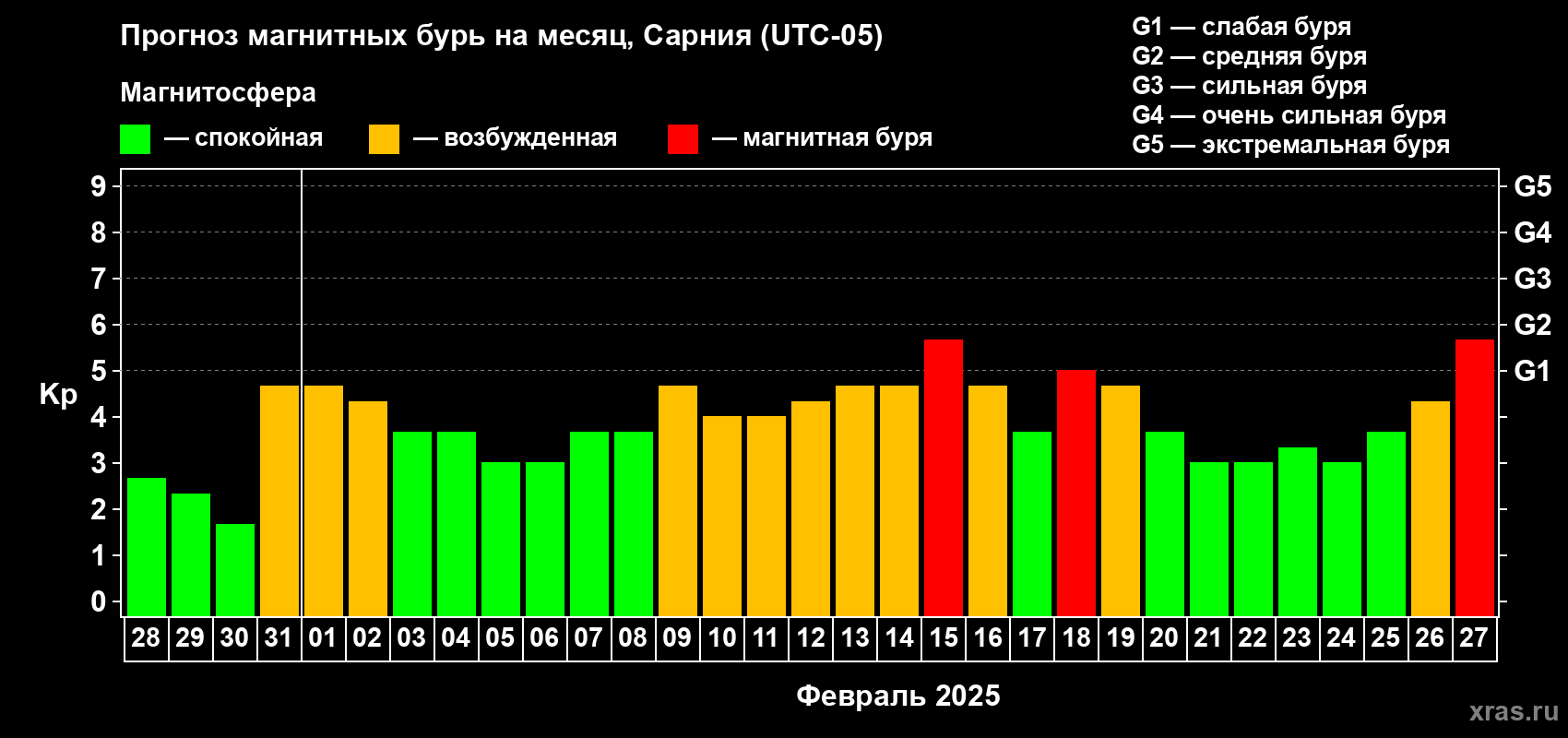 Прогноз максимального суточного геомагнитного индекса Kp на <b>1 месяц</b> (31 день) <b>с 28 января по 27 февраля 2025 г</b>