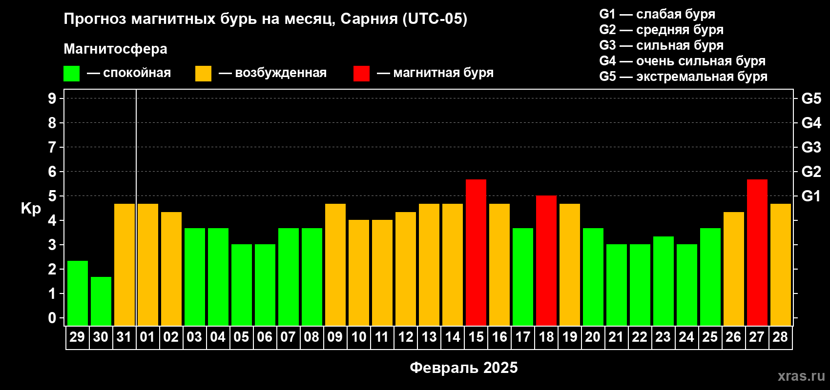 Прогноз максимального суточного геомагнитного индекса Kp на <b>1 месяц</b> (31 день) <b>с 29 января по 28 февраля 2025 г</b>