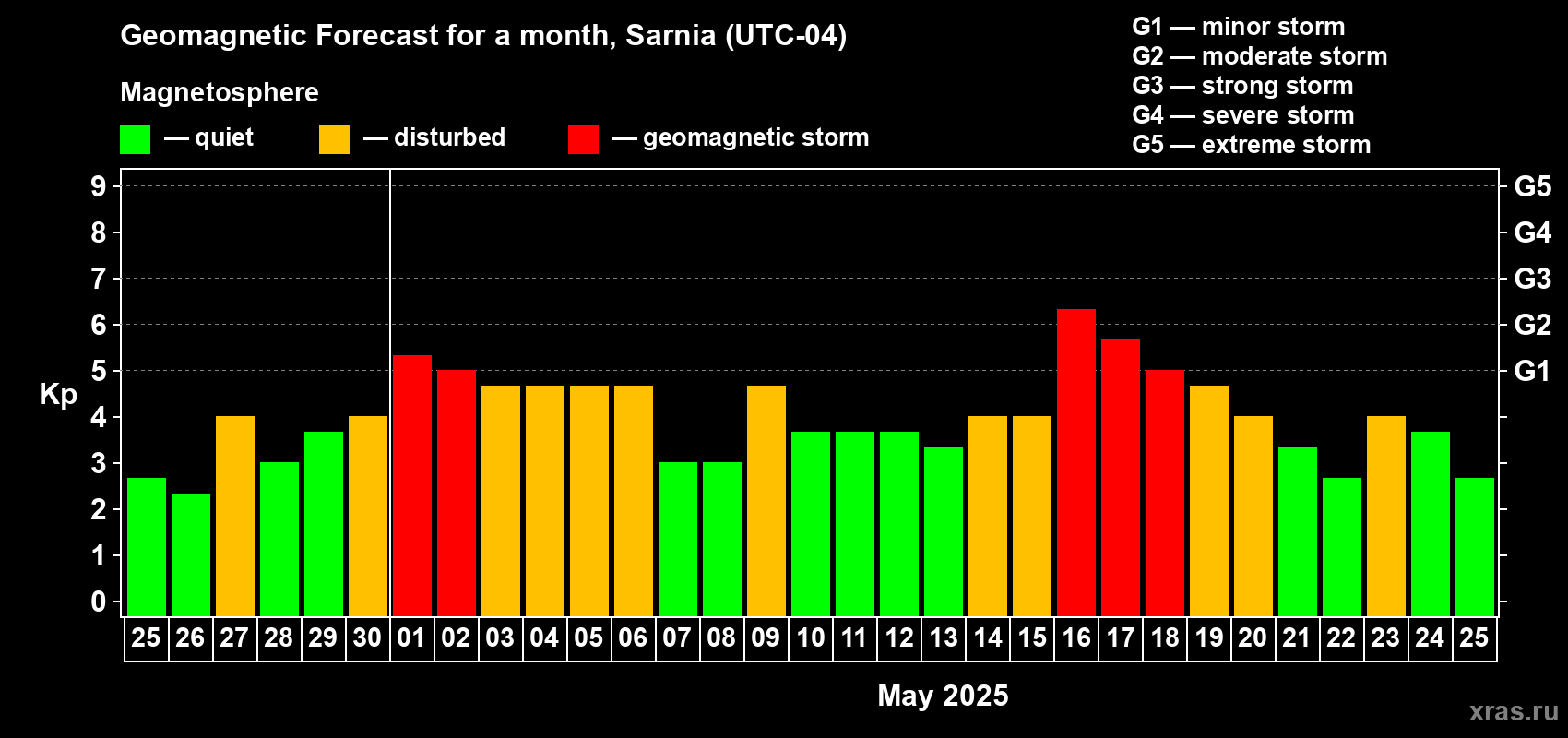Forecast of the daily maximal value of geomagnetic index Kp for <b>1 month</b> (31 days) <b>from Apr 25, 2025 to May 25, 2025</b>