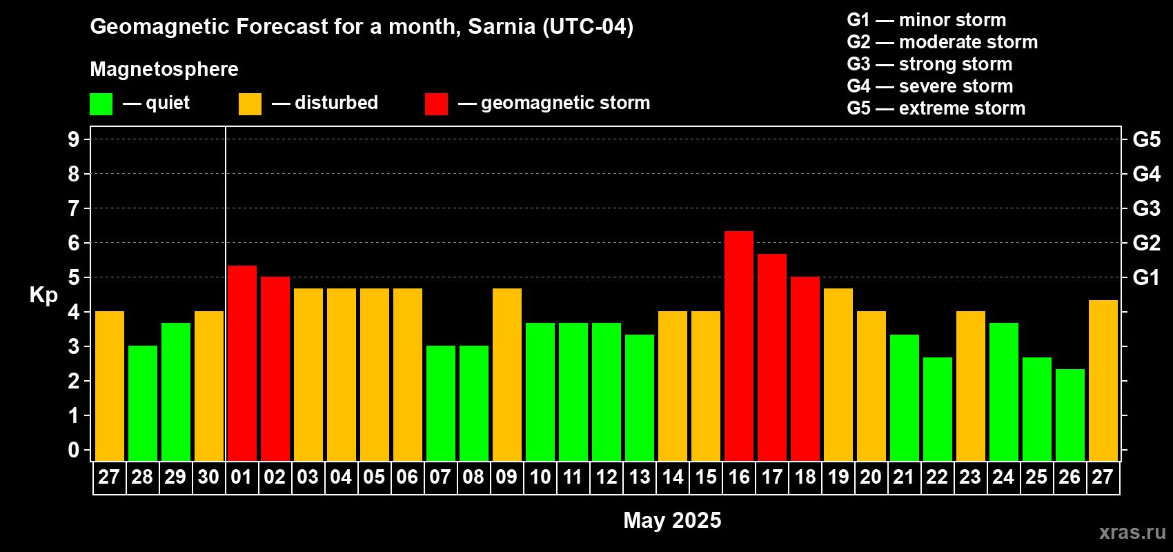 Forecast of the daily maximal value of geomagnetic index Kp for <b>1 month</b> (31 days) <b>from Apr 27, 2025 to May 27, 2025</b>