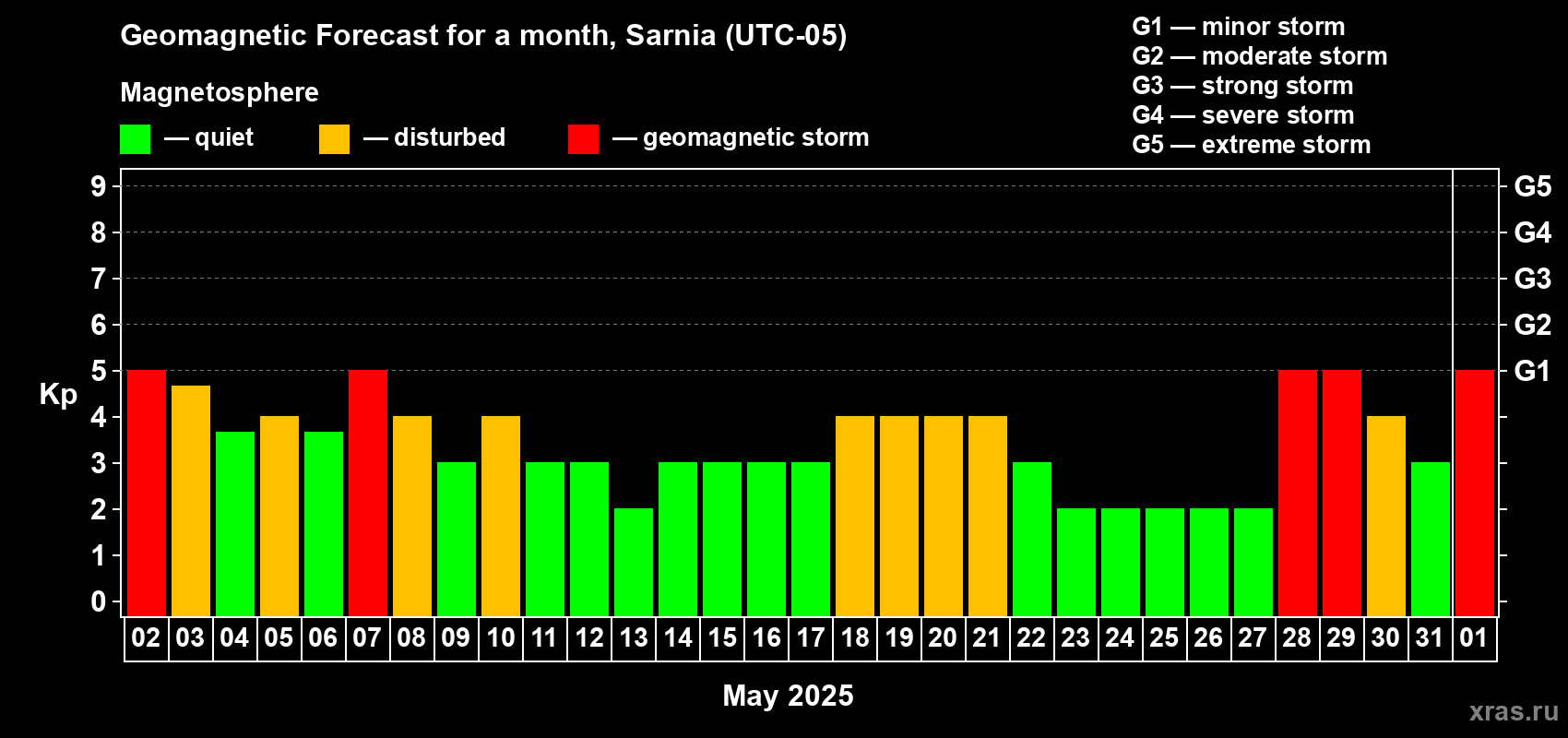 Forecast of the daily maximal value of geomagnetic index Kp for <b>1 month</b> (31 days) <b>from May 02, 2025 to Jun 01, 2025</b>