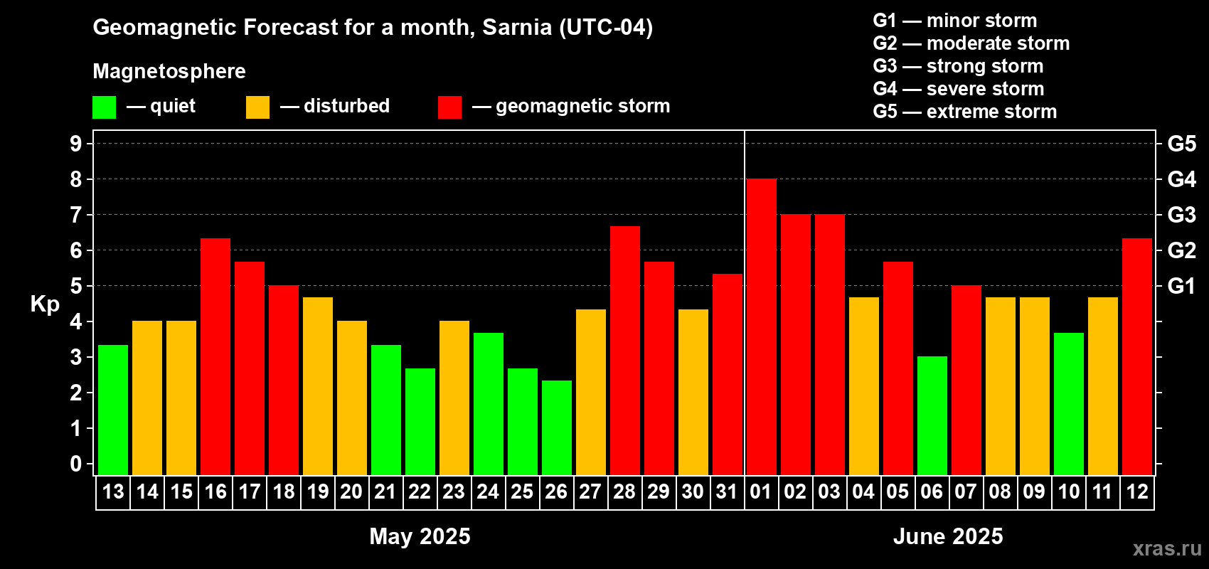 Forecast of the daily maximal value of geomagnetic index Kp for <b>1 month</b> (31 days) <b>from May 13, 2025 to Jun 12, 2025</b>