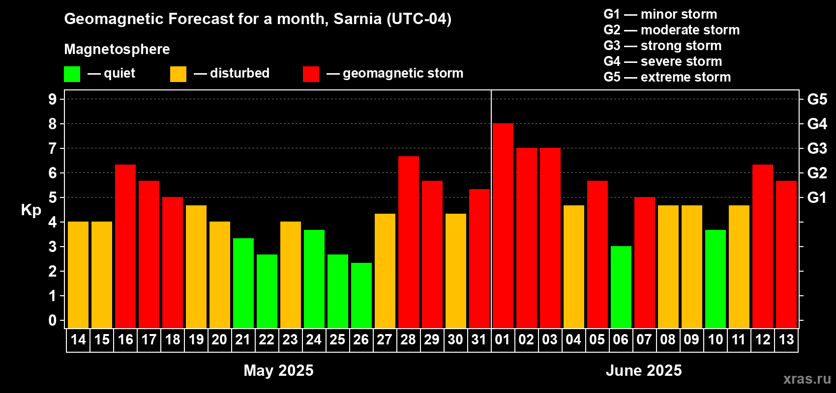 Forecast of the daily maximal value of geomagnetic index Kp for <b>1 month</b> (31 days) <b>from May 14, 2025 to Jun 13, 2025</b>