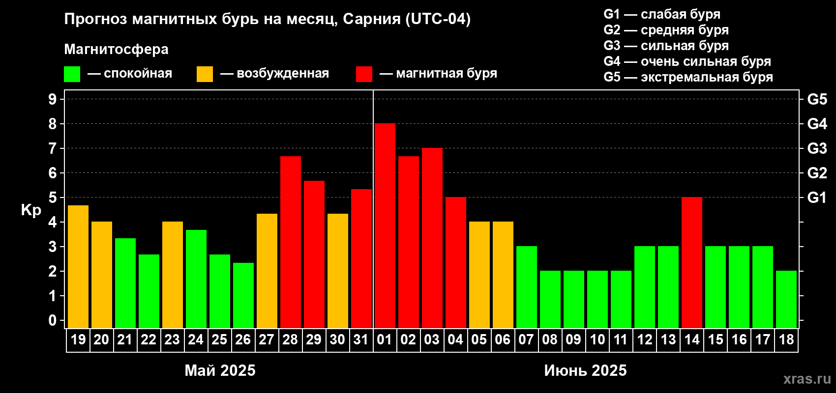 Прогноз максимального суточного геомагнитного индекса Kp на <b>1 месяц</b> (31 день) <b>с 19 мая по 18 июня 2025 г</b>