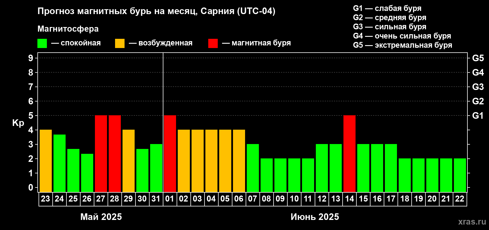 Прогноз максимального суточного геомагнитного индекса Kp на <b>1 месяц</b> (31 день) <b>с 23 мая по 22 июня 2025 г</b>