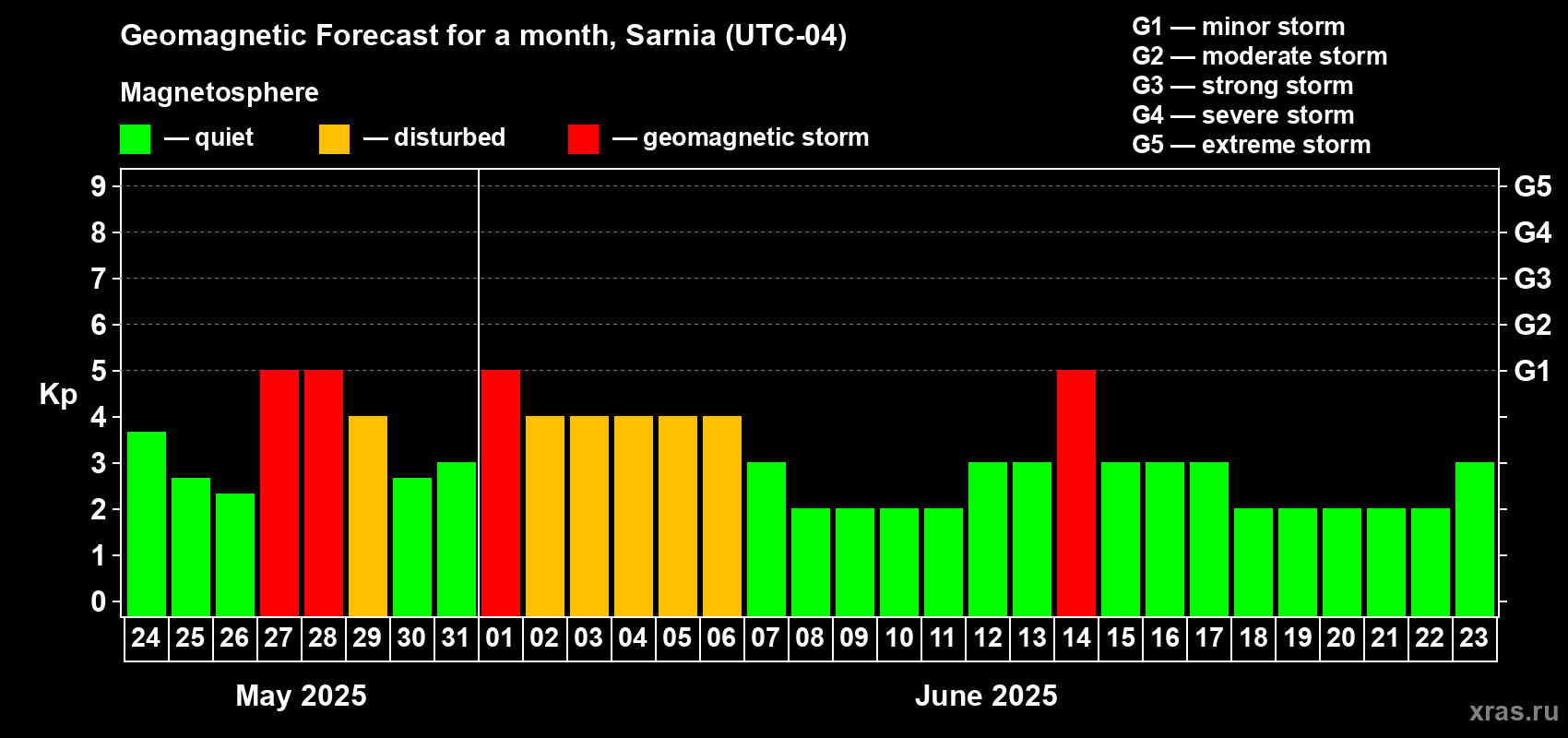 Forecast of the daily maximal value of geomagnetic index Kp for <b>1 month</b> (31 days) <b>from May 24, 2025 to Jun 23, 2025</b>