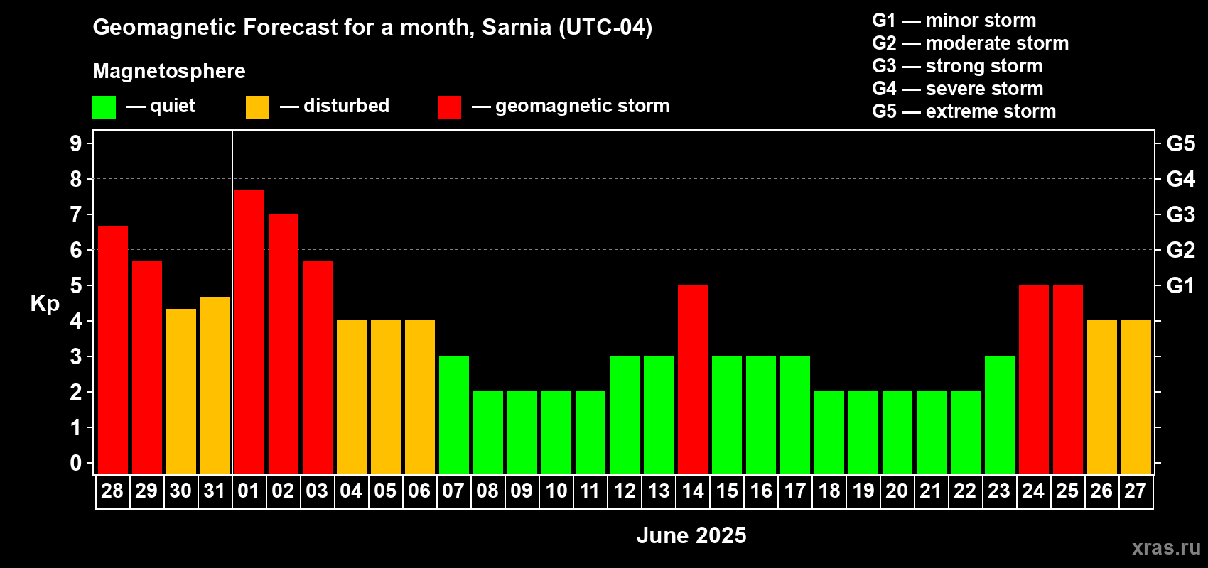 Forecast of the daily maximal value of geomagnetic index Kp for <b>1 month</b> (31 days) <b>from May 28, 2025 to Jun 27, 2025</b>
