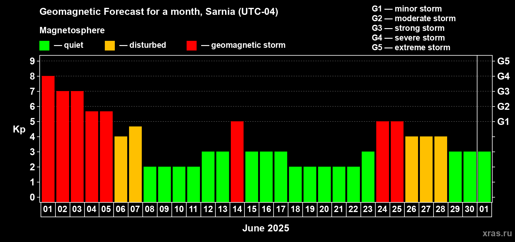 Forecast of the daily maximal value of geomagnetic index Kp for <b>1 month</b> (31 days) <b>from Jun 01, 2025 to Jul 01, 2025</b>