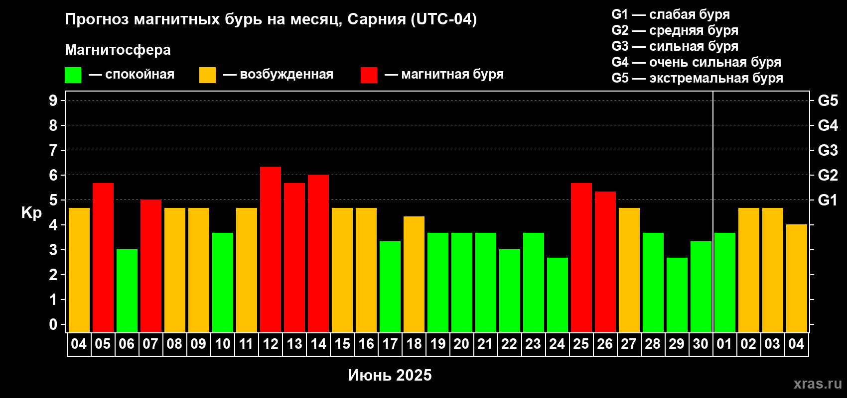 Прогноз максимального суточного геомагнитного индекса Kp на <b>1 месяц</b> (31 день) <b>с 04 июня по 04 июля 2025 г</b>