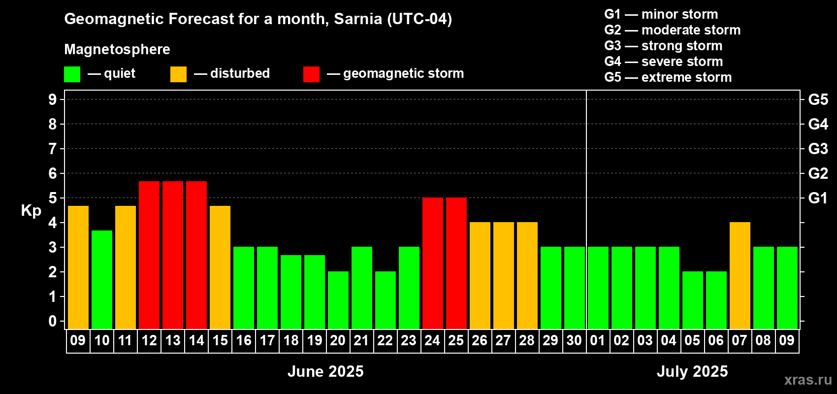 Forecast of the daily maximal value of geomagnetic index Kp for <b>1 month</b> (31 days) <b>from Jun 09, 2025 to Jul 09, 2025</b>