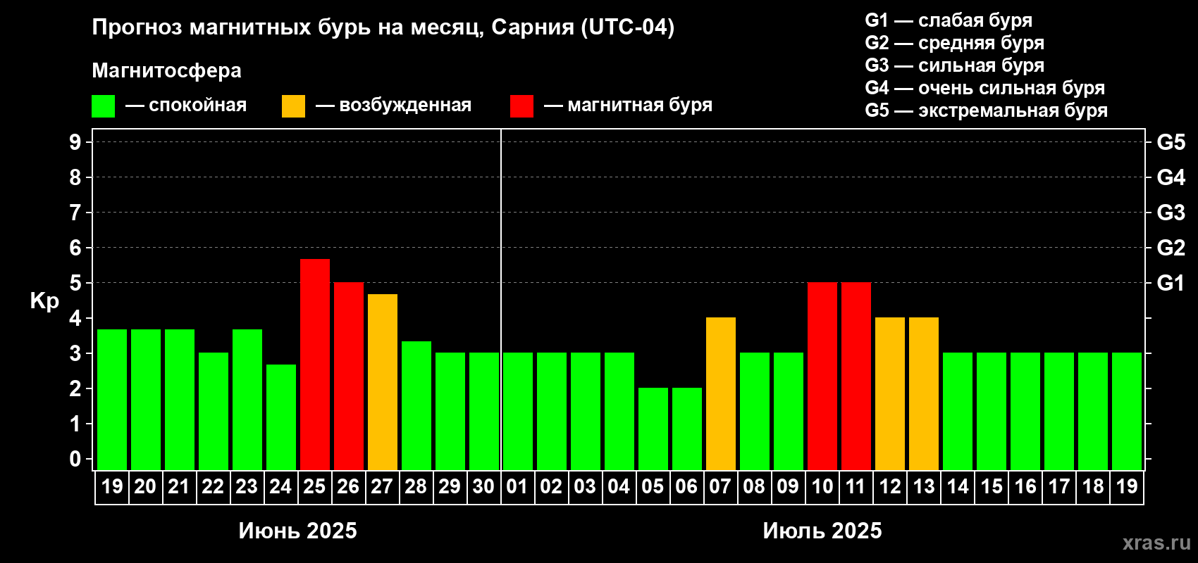 Прогноз максимального суточного геомагнитного индекса Kp на <b>1 месяц</b> (31 день) <b>с 19 июня по 19 июля 2025 г</b>