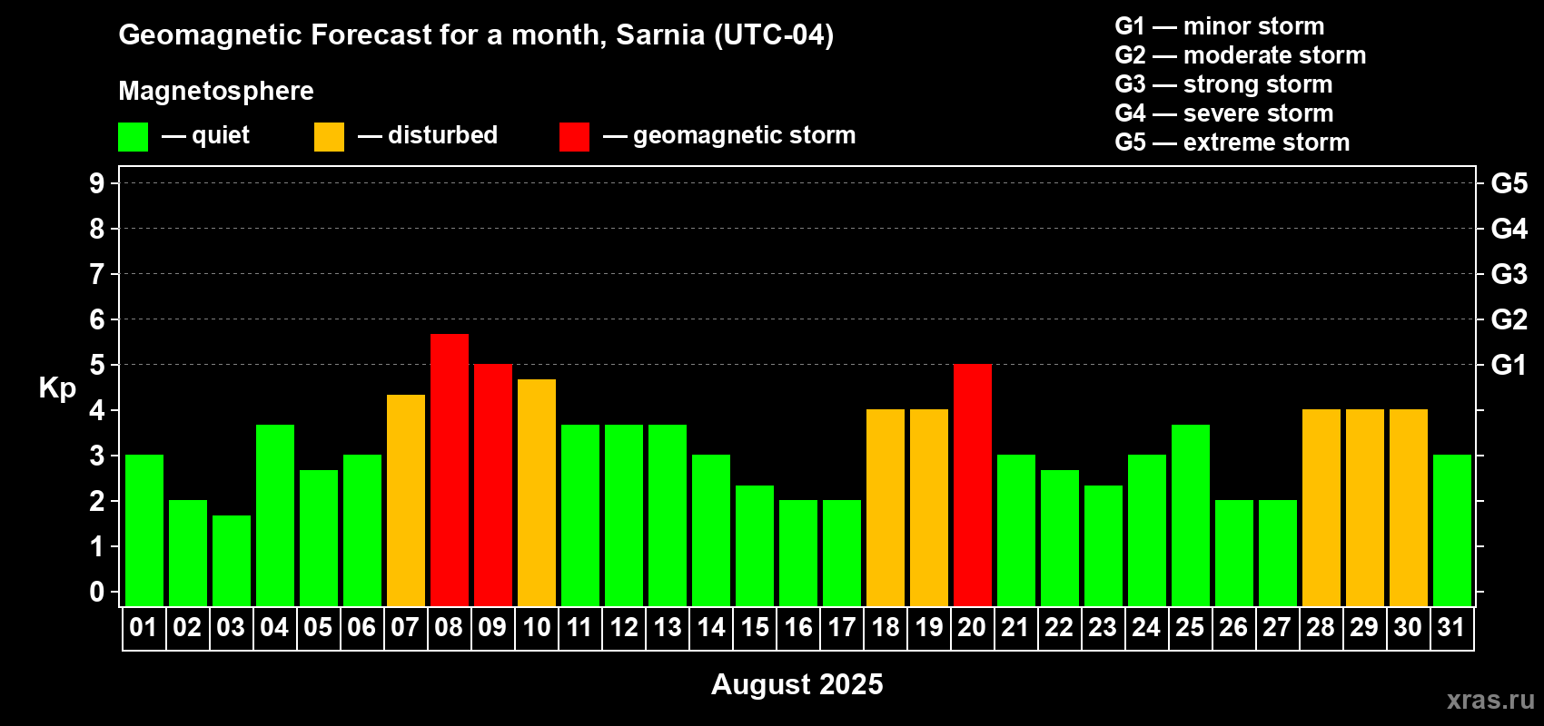Forecast of the daily maximal value of geomagnetic index Kp for <b>1 month</b> (31 days) <b>from Aug 01, 2025 to Aug 31, 2025</b>