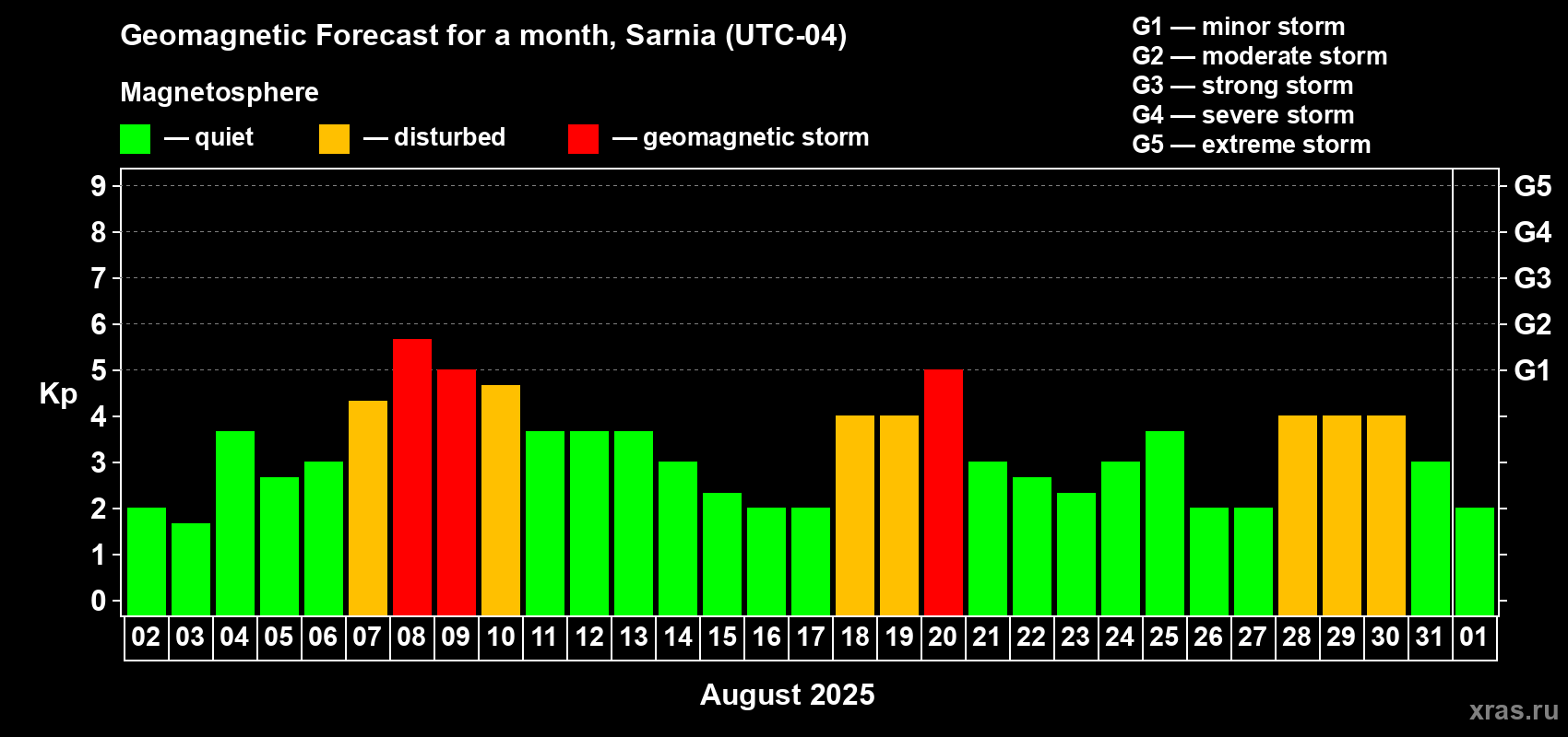 Forecast of the daily maximal value of geomagnetic index Kp for <b>1 month</b> (31 days) <b>from Aug 02, 2025 to Sep 01, 2025</b>