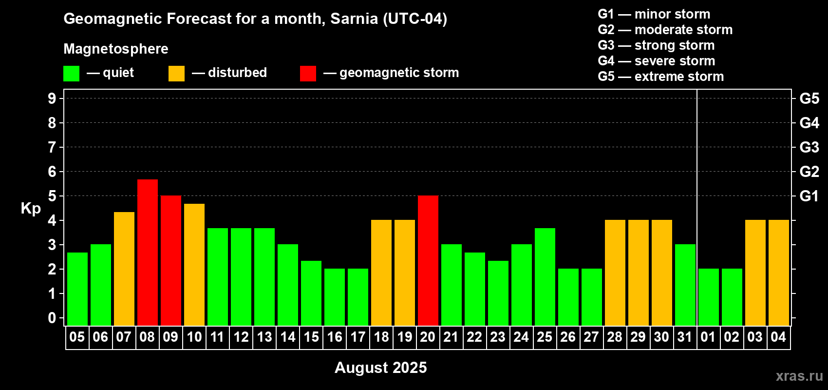 Forecast of the daily maximal value of geomagnetic index Kp for <b>1 month</b> (31 days) <b>from Aug 05, 2025 to Sep 04, 2025</b>