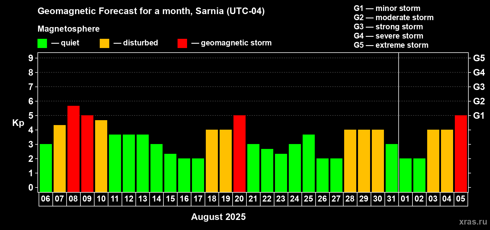 Forecast of the daily maximal value of geomagnetic index Kp for <b>1 month</b> (31 days) <b>from Aug 06, 2025 to Sep 05, 2025</b>