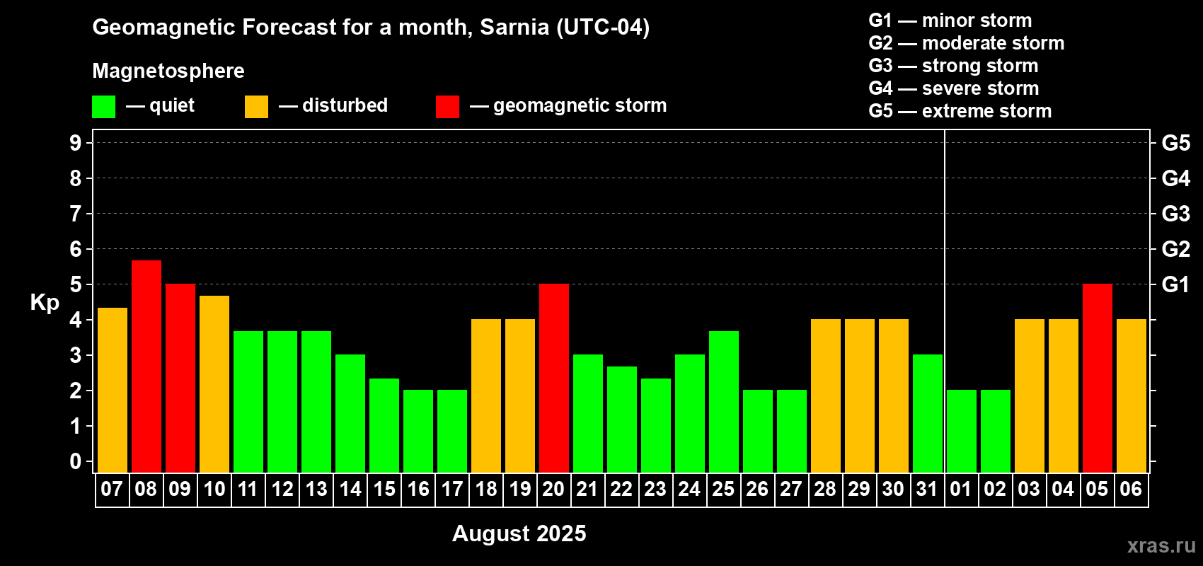 Forecast of the daily maximal value of geomagnetic index Kp for <b>1 month</b> (31 days) <b>from Aug 07, 2025 to Sep 06, 2025</b>