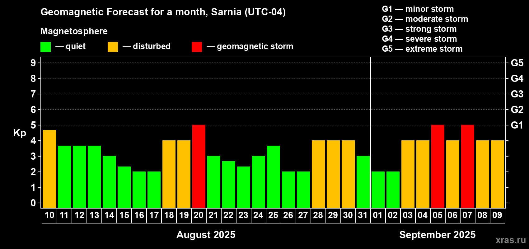 Forecast of the daily maximal value of geomagnetic index Kp for <b>1 month</b> (31 days) <b>from Aug 10, 2025 to Sep 09, 2025</b>