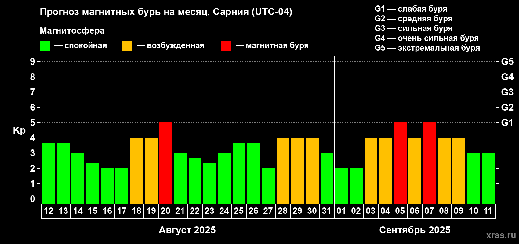 Прогноз максимального суточного геомагнитного индекса Kp на <b>1 месяц</b> (31 день) <b>с 12 августа по 11 сентября 2025 г</b>