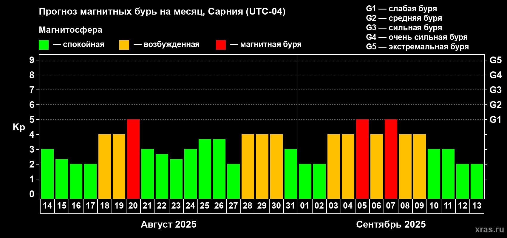 Прогноз максимального суточного геомагнитного индекса Kp на <b>1 месяц</b> (31 день) <b>с 14 августа по 13 сентября 2025 г</b>