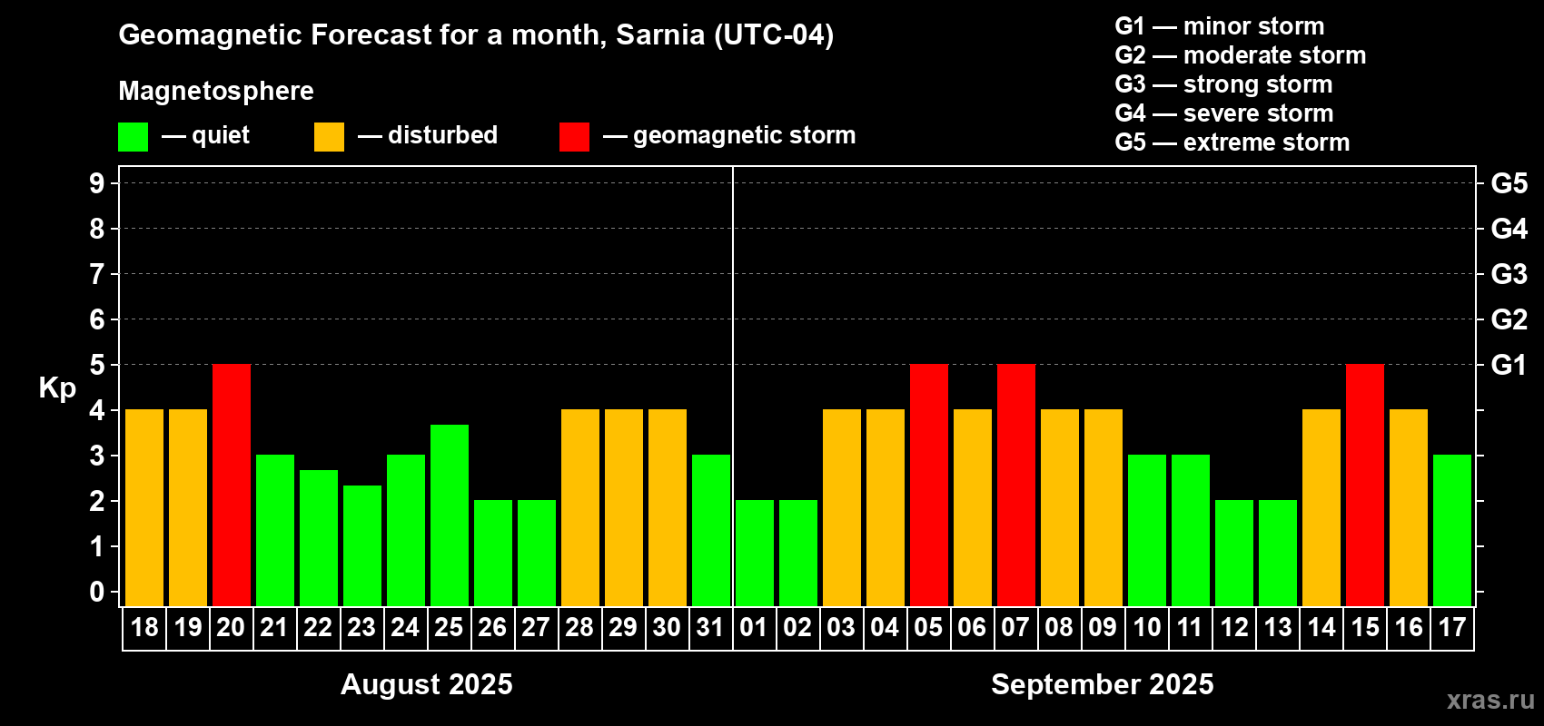 Forecast of the daily maximal value of geomagnetic index Kp for <b>1 month</b> (31 days) <b>from Aug 18, 2025 to Sep 17, 2025</b>
