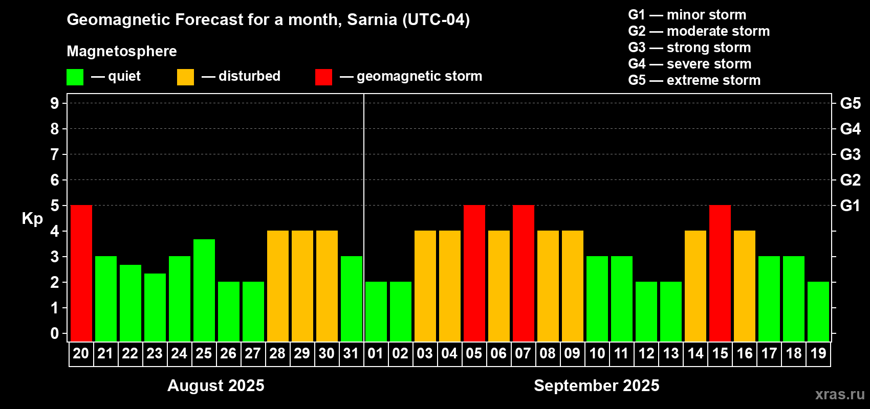 Forecast of the daily maximal value of geomagnetic index Kp for <b>1 month</b> (31 days) <b>from Aug 20, 2025 to Sep 19, 2025</b>