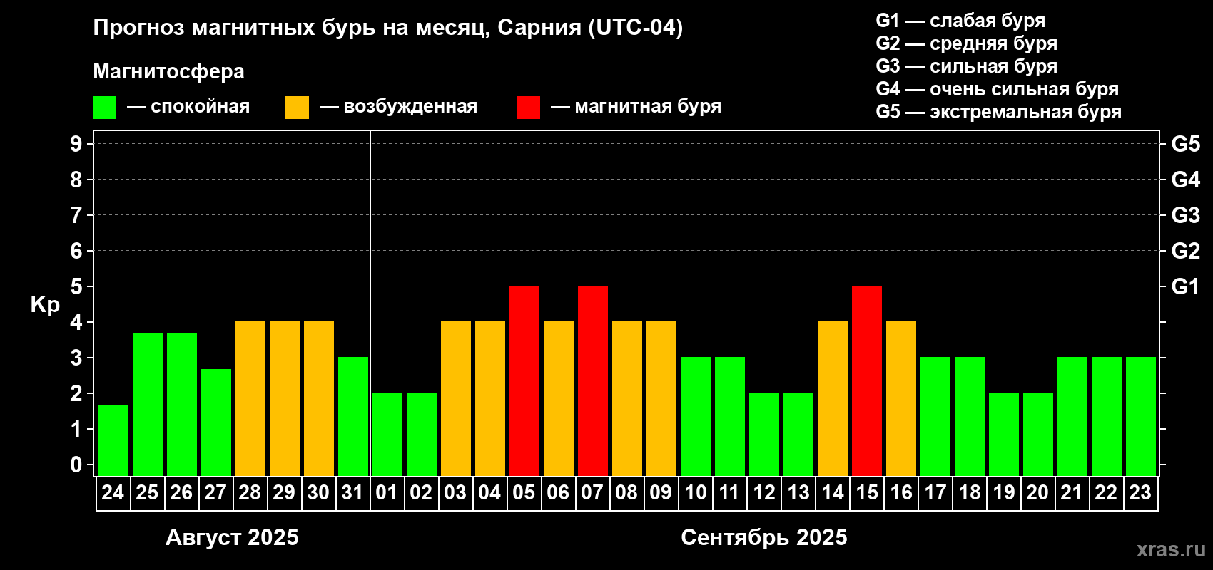 Прогноз максимального суточного геомагнитного индекса Kp на <b>1 месяц</b> (31 день) <b>с 24 августа по 23 сентября 2025 г</b>