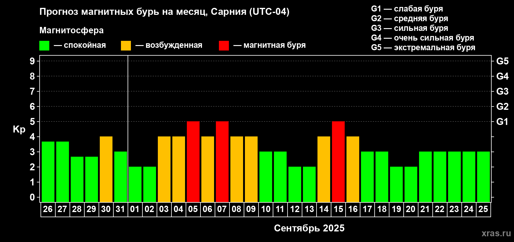 Прогноз максимального суточного геомагнитного индекса Kp на <b>1 месяц</b> (31 день) <b>с 26 августа по 25 сентября 2025 г</b>