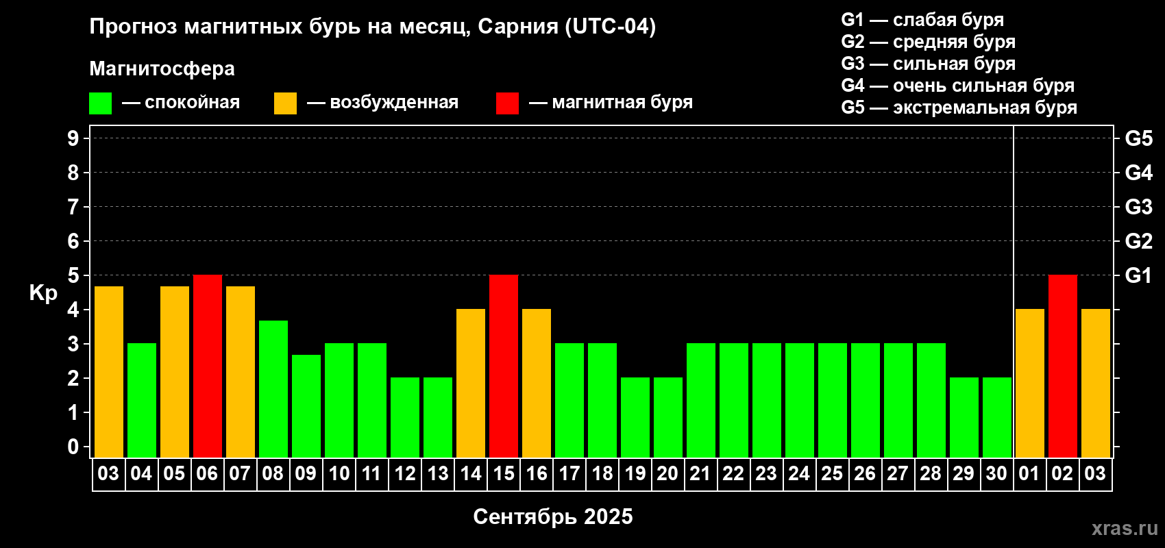 Прогноз максимального суточного геомагнитного индекса Kp на <b>1 месяц</b> (31 день) <b>с 03 сентября по 03 октября 2025 г</b>