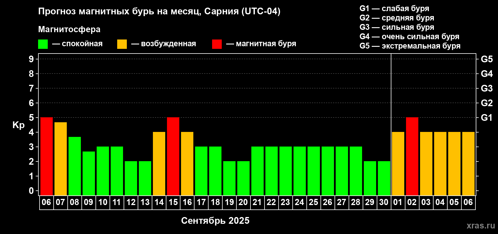 Прогноз максимального суточного геомагнитного индекса Kp на <b>1 месяц</b> (31 день) <b>с 06 сентября по 06 октября 2025 г</b>
