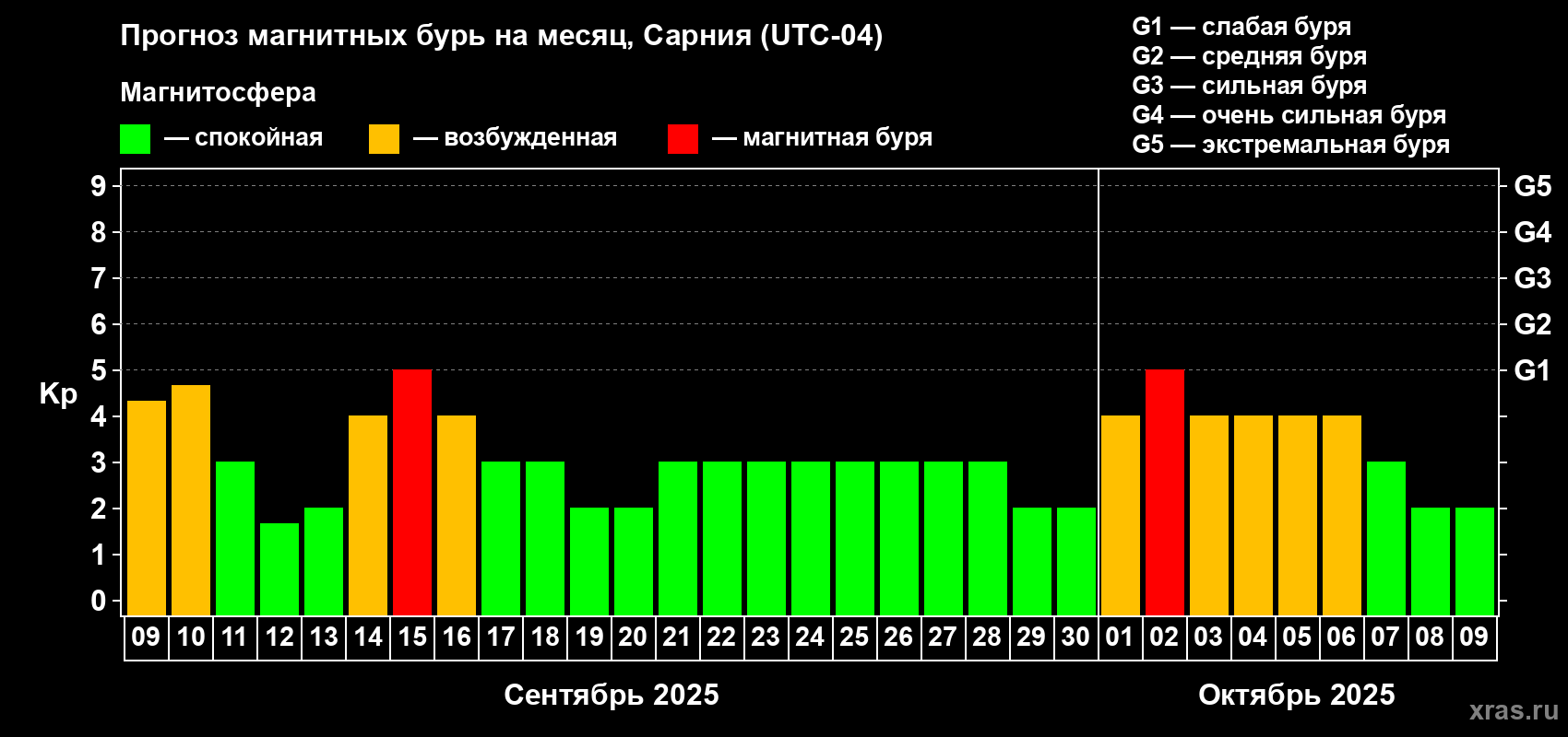 Прогноз максимального суточного геомагнитного индекса Kp на <b>1 месяц</b> (31 день) <b>с 09 сентября по 09 октября 2025 г</b>