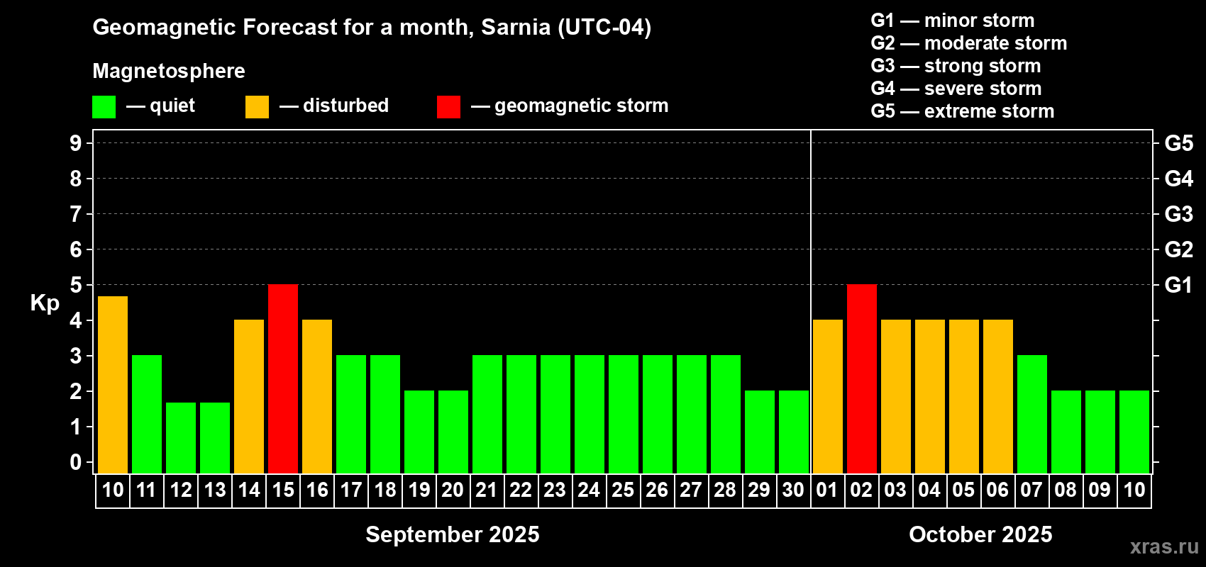 Forecast of the daily maximal value of geomagnetic index Kp for <b>1 month</b> (31 days) <b>from Sep 10, 2025 to Oct 10, 2025</b>