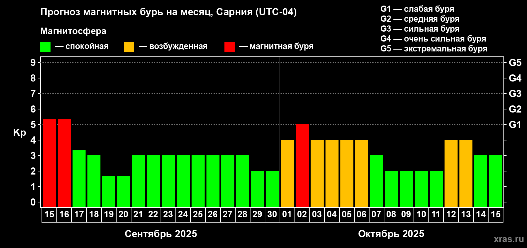 Прогноз максимального суточного геомагнитного индекса Kp на <b>1 месяц</b> (31 день) <b>с 15 сентября по 15 октября 2025 г</b>