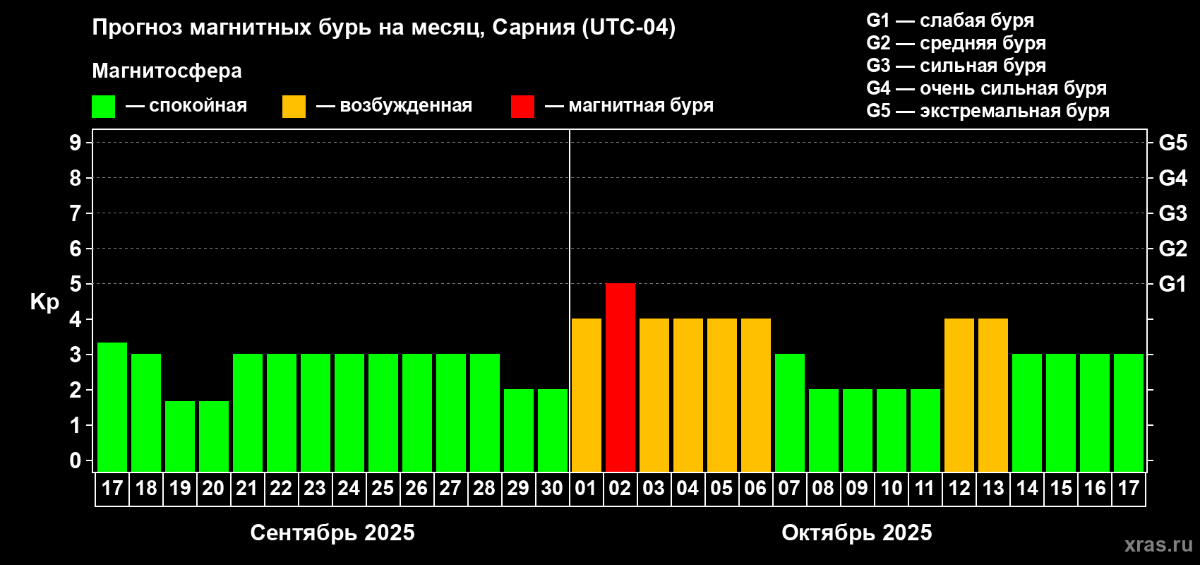 Прогноз максимального суточного геомагнитного индекса Kp на <b>1 месяц</b> (31 день) <b>с 17 сентября по 17 октября 2025 г</b>