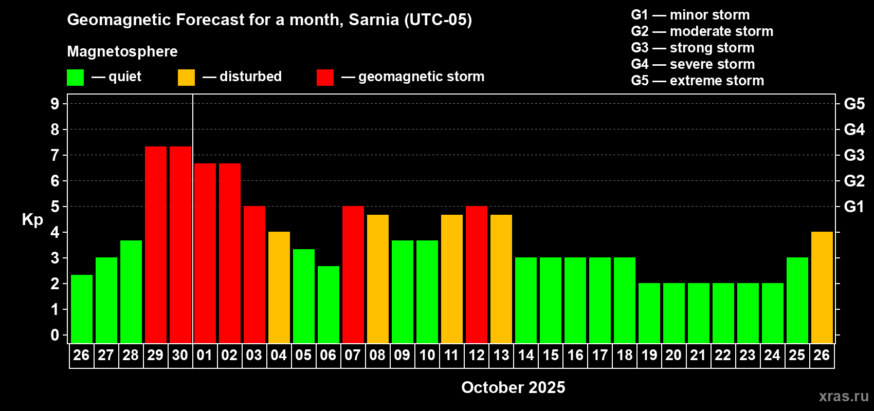 Forecast of the daily maximal value of geomagnetic index Kp for <b>1 month</b> (31 days) <b>from Sep 26, 2025 to Oct 26, 2025</b>