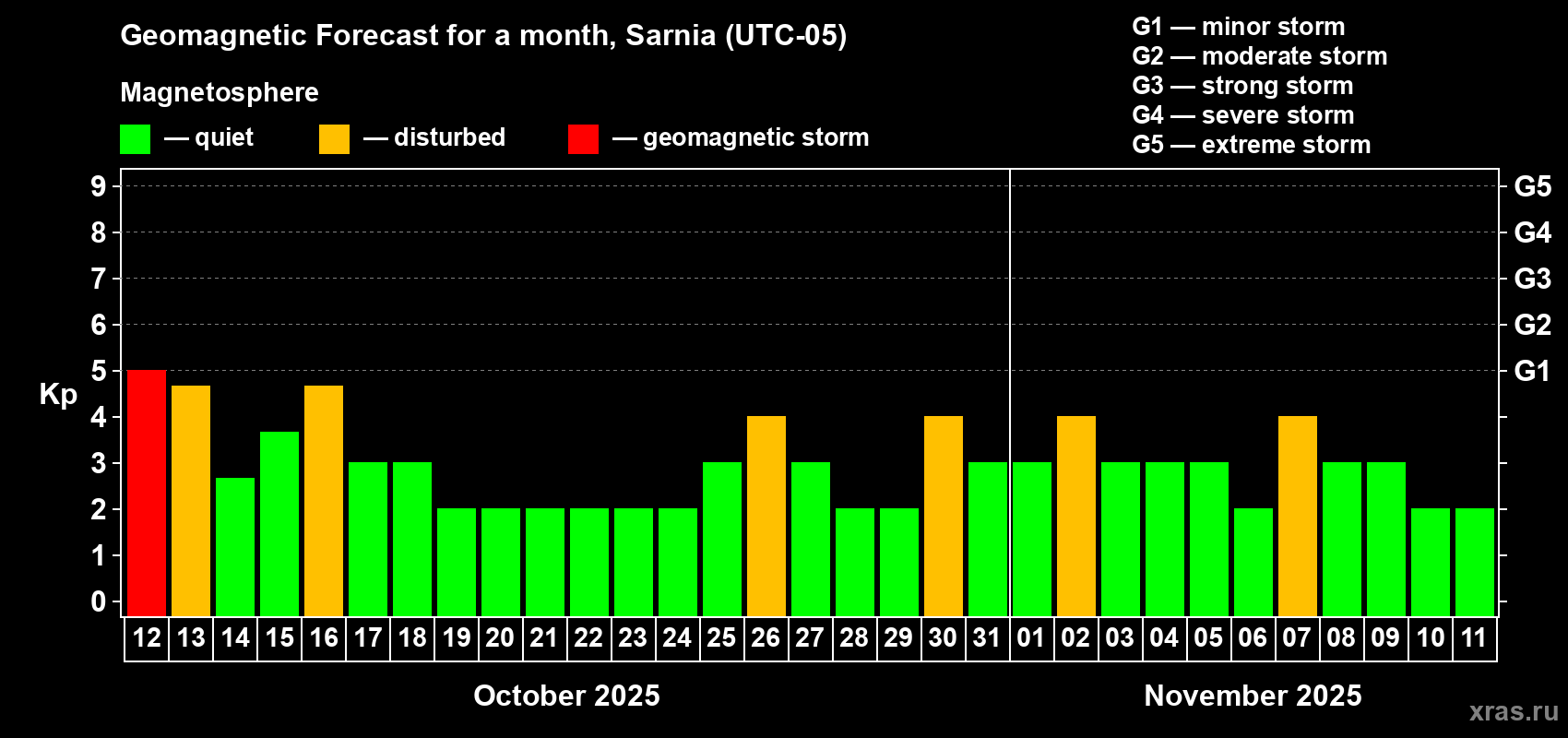Forecast of the daily maximal value of geomagnetic index Kp for <b>1 month</b> (31 days) <b>from Oct 12, 2025 to Nov 11, 2025</b>