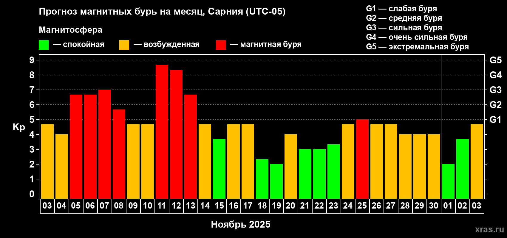 Прогноз максимального суточного геомагнитного индекса Kp на <b>1 месяц</b> (31 день) <b>с 03 ноября по 03 декабря 2025 г</b>