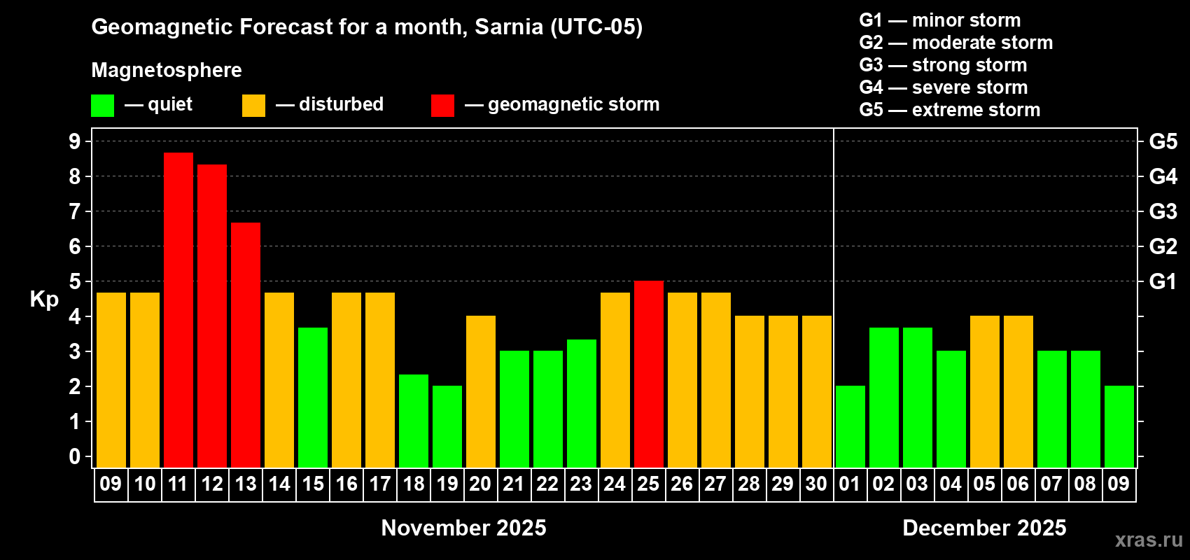 Forecast of the daily maximal value of geomagnetic index Kp for <b>1 month</b> (31 days) <b>from Nov 09, 2025 to Dec 09, 2025</b>