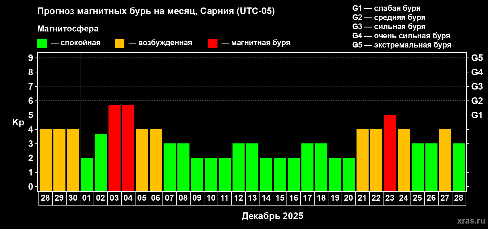 Прогноз максимального суточного геомагнитного индекса Kp на <b>1 месяц</b> (31 день) <b>с 28 ноября по 28 декабря 2025 г</b>