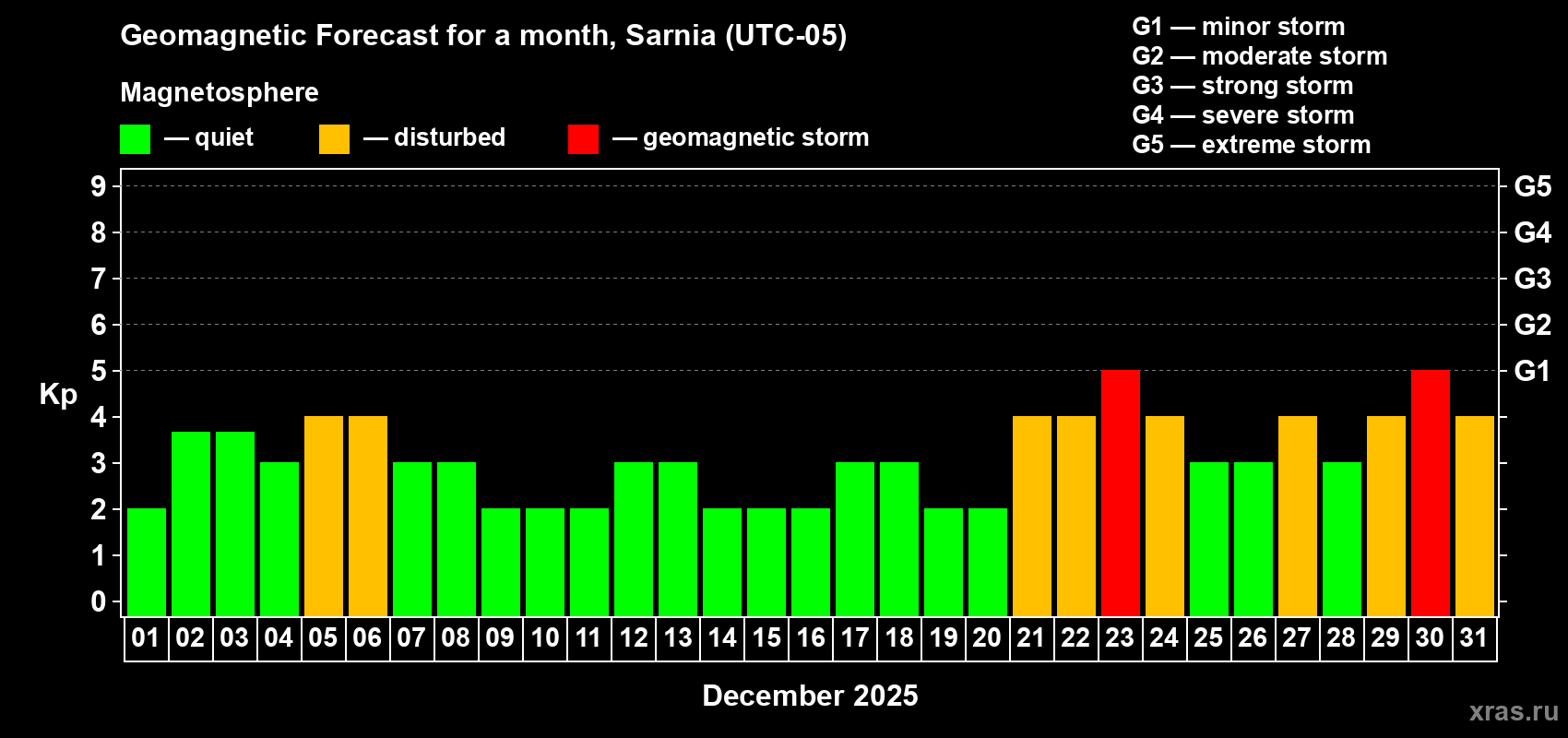 Forecast of the daily maximal value of geomagnetic index Kp for <b>1 month</b> (31 days) <b>from Dec 01, 2025 to Dec 31, 2025</b>
