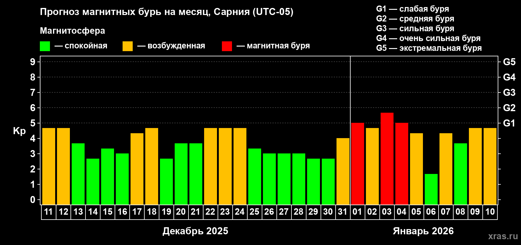 Прогноз максимального суточного геомагнитного индекса&nbsp;Kp на <b>1 месяц</b> (31 день) <b>с 11 декабря 2025 г по 10 января 2026 г</b>
